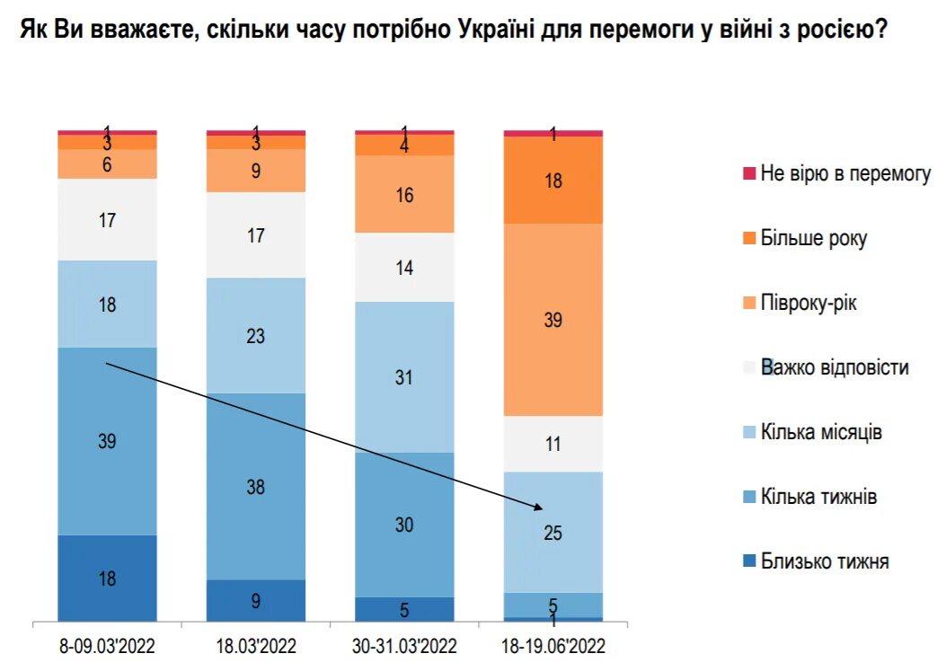 Опрос европейцев. Итоги опроса. Результаты опроса. Украинцы верят в победу