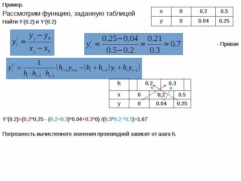 Численное дифференцирование - презентация, доклад, проект скачать