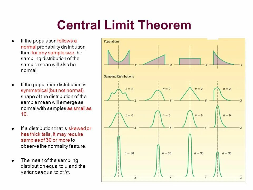 Central limit Theorem. Distribution probability Theory. CLT Theorem. Normal distribution vs probability distribution. Limited function