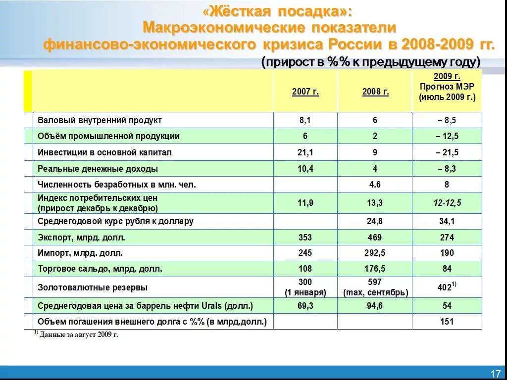 Показатели экономического кризиса. Макроэкономические показатели экономического кризиса. Показатели характеризующие экономический кризис. Показатели кризиса в экономике