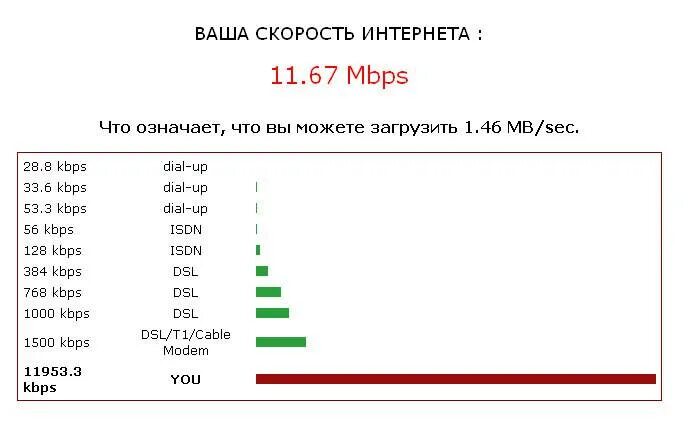 Скорость интернета в кбит с. Скорость интернета. Нормальная скорость интернета. Таблица скорости интернета. Какая нормальная скорость интернета.