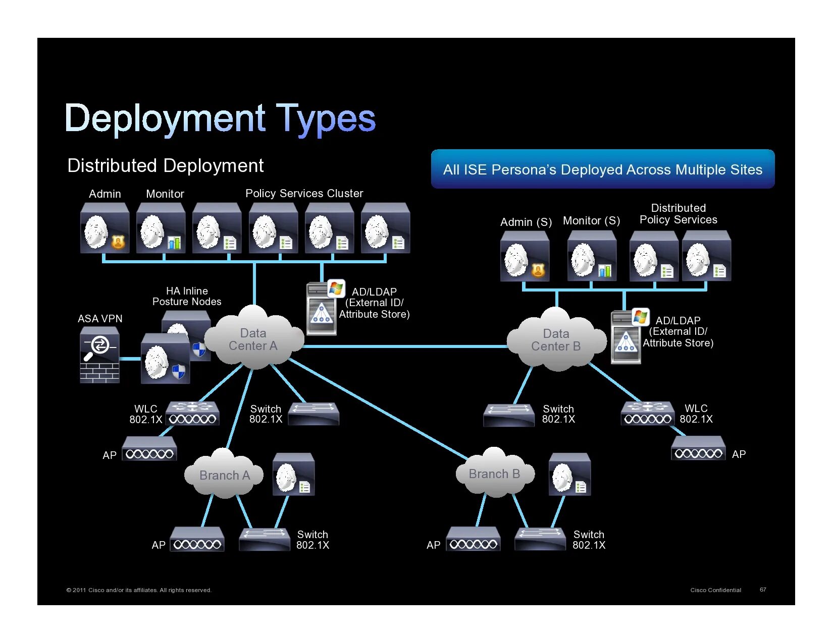 Cisco Identity services engine. Distributed Type. Ise deployment. Distribution deployment.