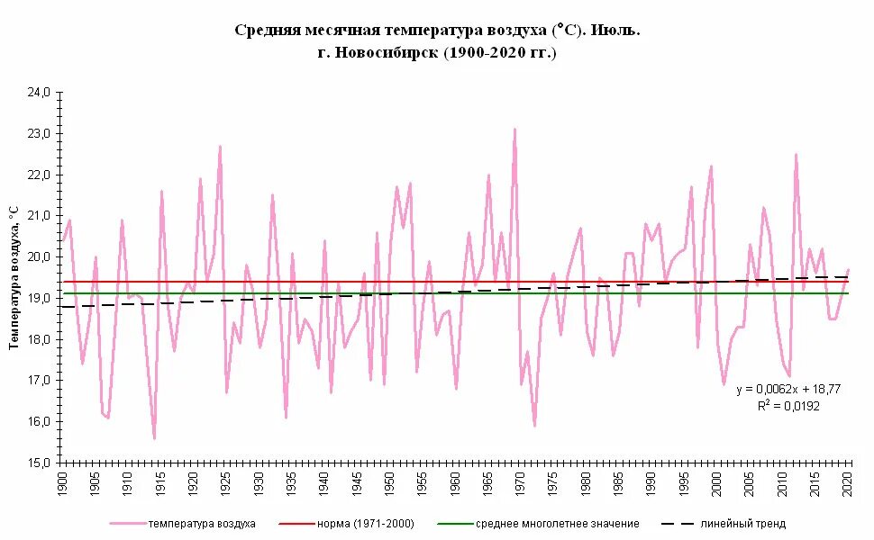 средняя температура в мурманске по месяцам. погода екатеринбург. климатические условия. виды прогнозов погоды. погода в екатеринбурге на неделю.
