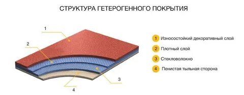 Линолеум состав