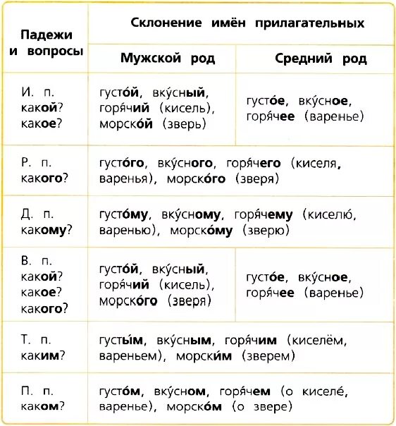 Род число падеж существительных. Склонение имен прилагательных мужского и среднего рода. Склонение имён прилагательных мужского и среднего. Склонение имен прилагательных мужского рода. Падежные вопросы имён прилагательных мужского рода и среднего рода.