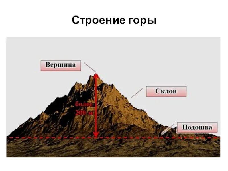 Строение гор. Строение горы. Основные части горы. Строение гор схема.