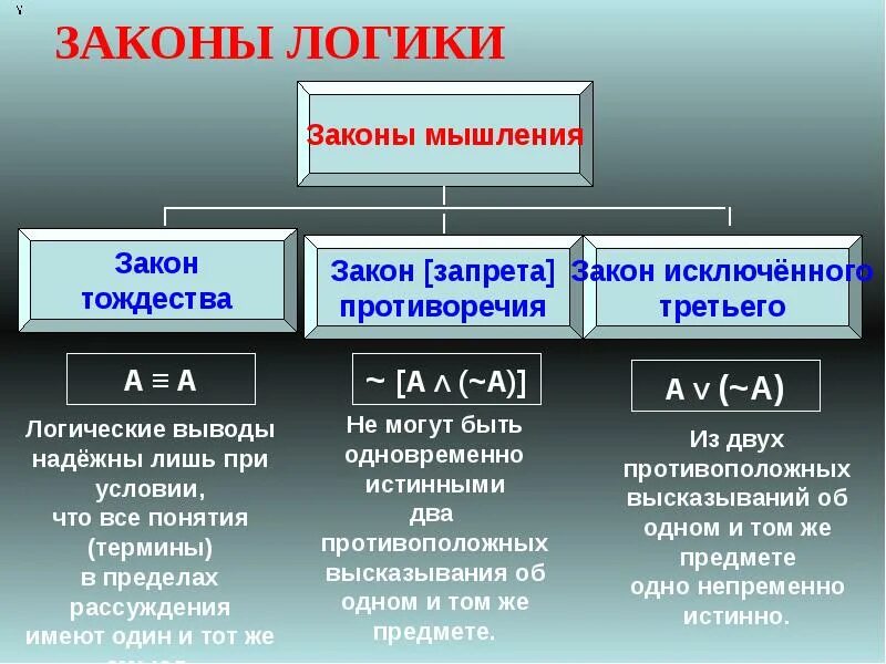 Законы логики доказательства. Законы логики. Законы формальной логики. Основные законы логического мышления. Основные законы логики с примерами.