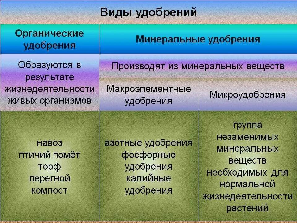 Схема виды минеральных удобрений. Классификация удобрений таблица. Виды минеральных удобрений таблица. Вторичные минералы. К минеральным относится.