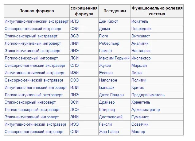 Определение типа личности 16. Соционика 16 типов личности. таблица типов личности по соционике. тип личности типирование. таблица соционика 16 типов.