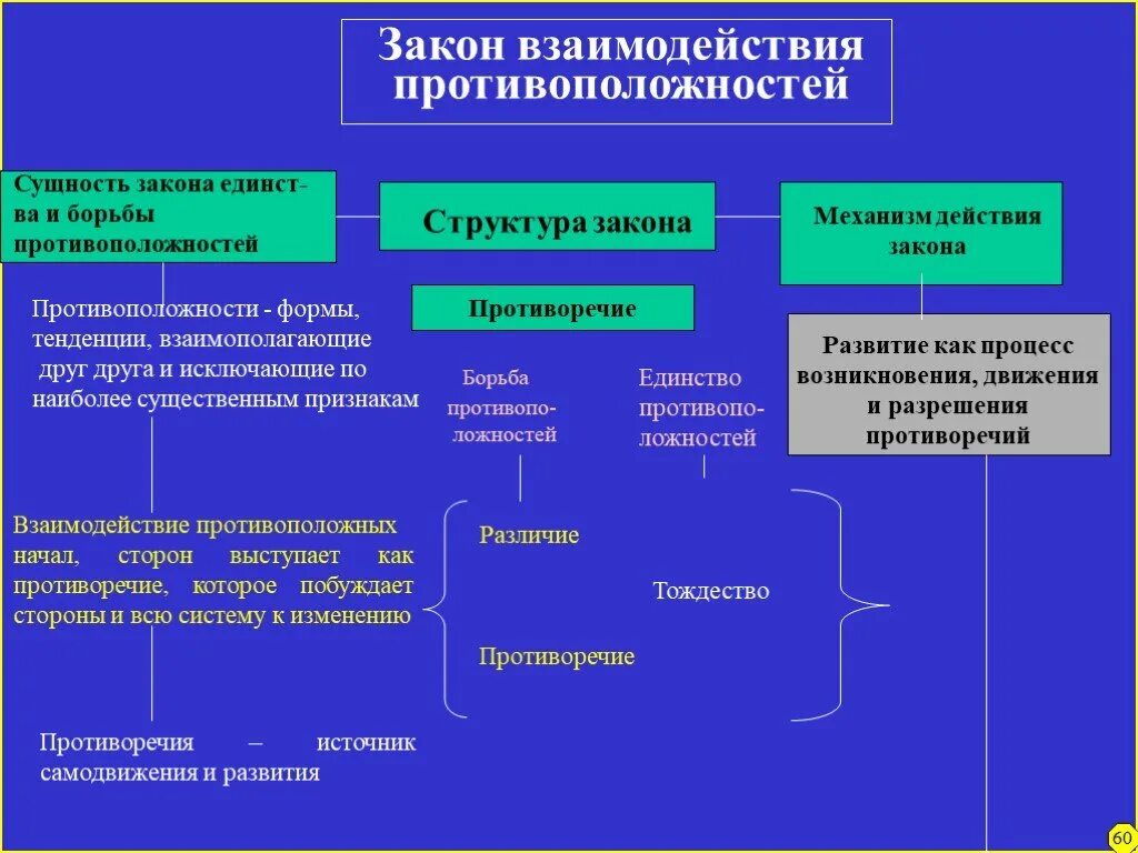 Сущность взаимодействия это. Закон единства и борьбы противоположностей механизм действия. Противоположность сущности в философии. Сущность закона единства и борьбы противоположностей. Закон единства и борьбы противоположностей примеры.