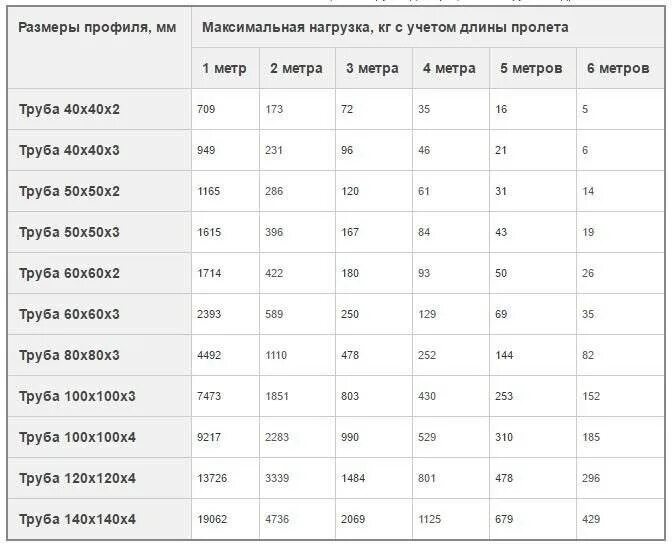 Расчеты профтрубы