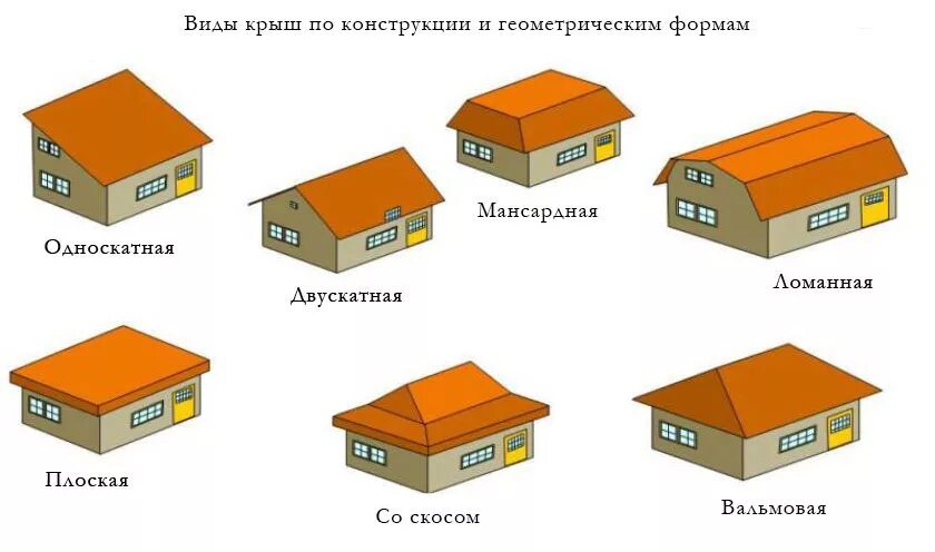 Крыша бывает. Формы крыш. Геометрические формы скатных крыш. Виды крыш по конструкции. Тип крыши вальмовая.