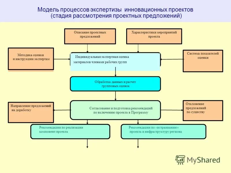 Схема проведения экспертизы. Экспертиза инновационных проектов. Методы проведения экспертизы проекта.. Экспертиза и выбор инновационного проекта. Историко культурная экспертиза проектной