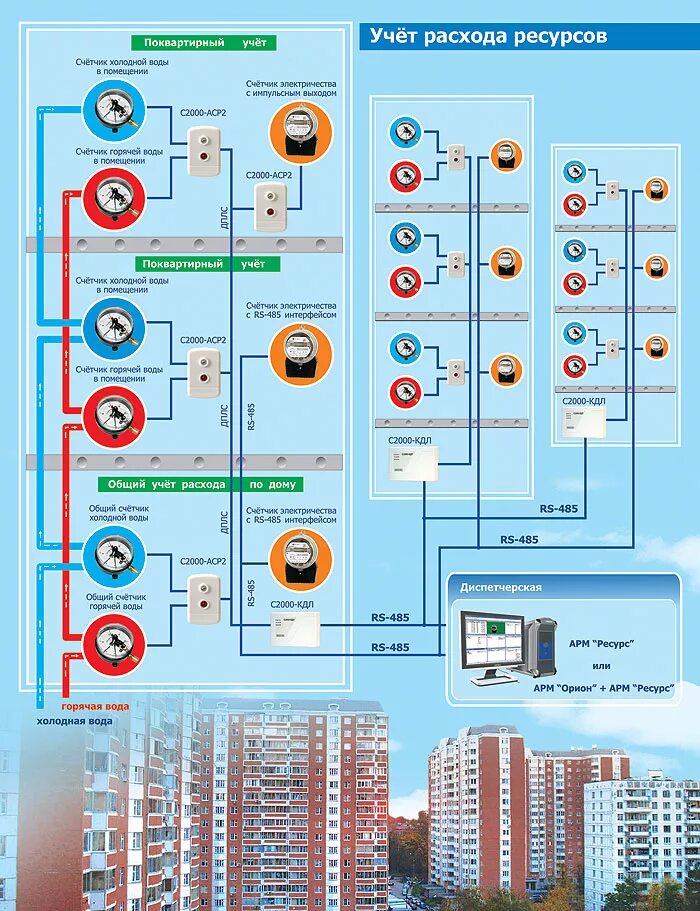 Ресурс холодная вода. Система учета потребления энергоресурсов. Учет потребляемых ресурсов. Диспетчеризация и учет электроэнергии. Автоматизированная система учета воды.