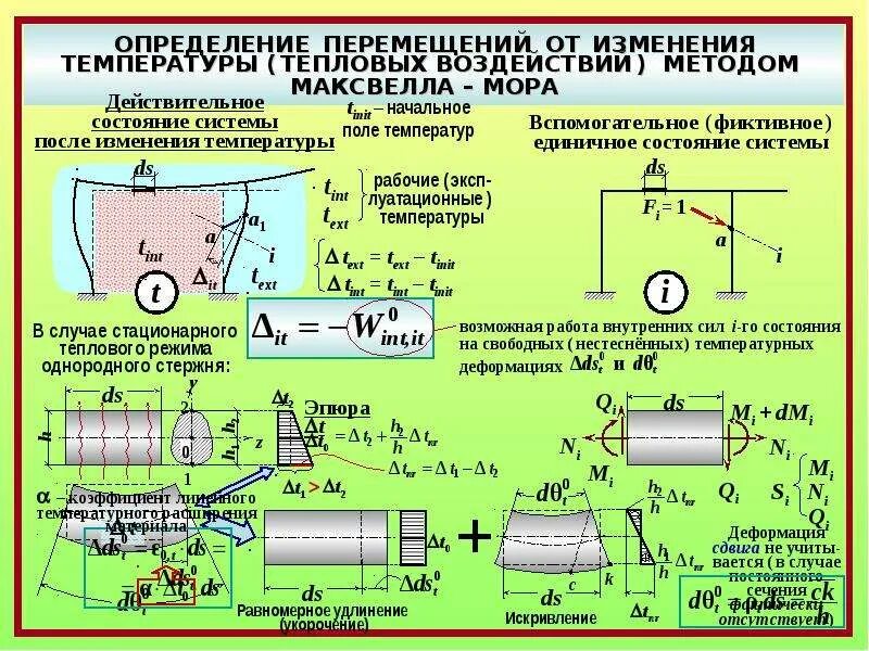 Способы определения перемещений. Теория перемещений строительная механика. измерение перемещения. определение перемещений от температурного воздействия. перемещение определение.