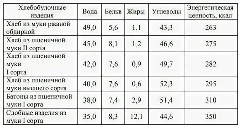 Сколько калорий в 100 граммах ржаного хлеба
