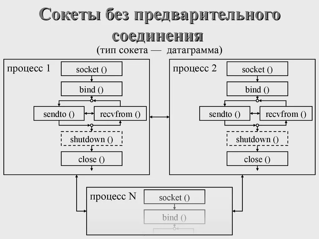 Сокет соединения