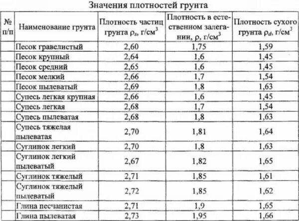 Сколько кубов грунта. Плотность грунта 1.2. определить плотность грунта. плотность грунта таблица. удельная масса грунта.