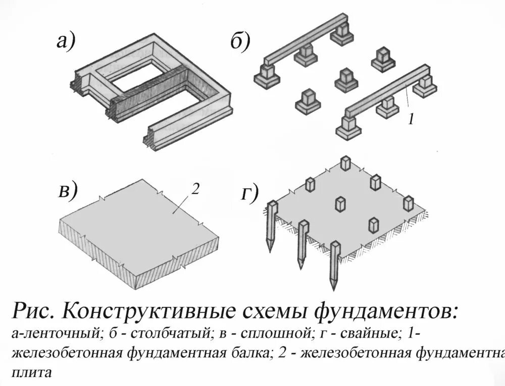 Породы фундамента. Фундаменты ленточные столбчатые свайные сплошные. Классификация фундаментов по материалу. Основные виды фундаментов. Типы фундамента ленточный столбчатый.