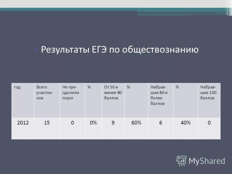 в каком предложении есть антонимы рана заживает а рубец остается. таблица для игры в мафию. набирай баллы текст. результаты егэ по литературе. набирай баллы текст.