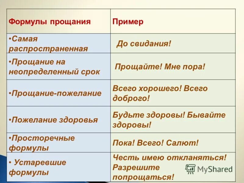 Слова прощания 1 класс. Формы прощания. Формулы прощания. Примеры прощания в речевом этикете. Этикетные формулы прощания.