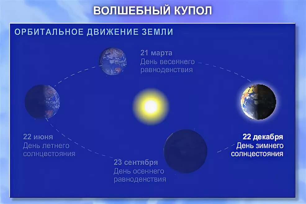 Орбитальное движение земли 5 класс. Орбитальное движение земли. Орбитальное движение земли примеры. География орбитальное движение земли презентация. Орбитальное движение земли таблица.