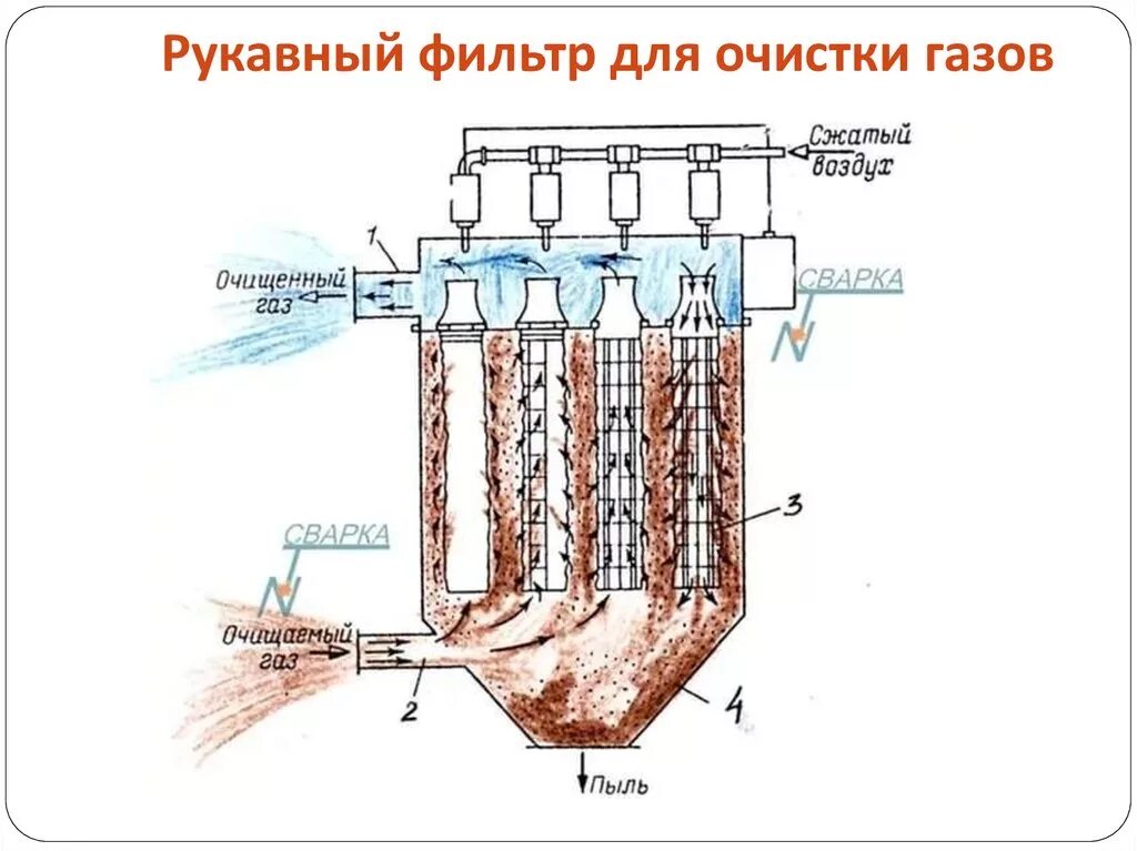 Очистка рукавных фильтров. Рукавный фильтр принцип работы. Рукавный фильтр схема и принцип работы. Рукавный фильтр для аспирации принцип работы. Рукавный фильтр схема запыленный ГАЗ.