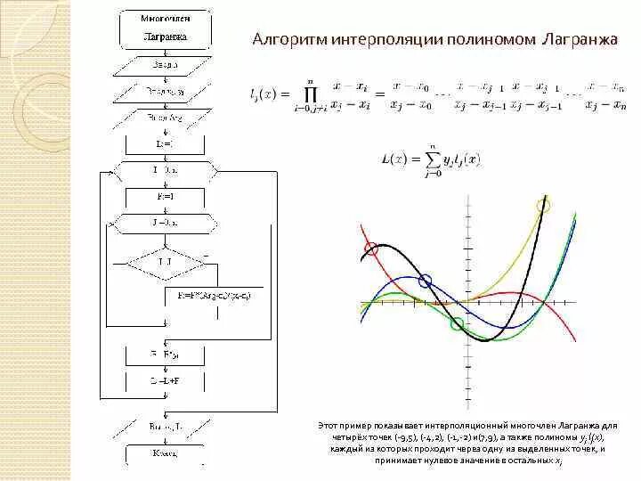 Схема интерполяции. Полином лагранжа блок схема. интерполирование методом лагранжа. интерполяционный многочлен лагранжа 4 точки. полином лагранжа по 4 точкам.