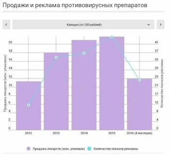 Топ противовирусных средств