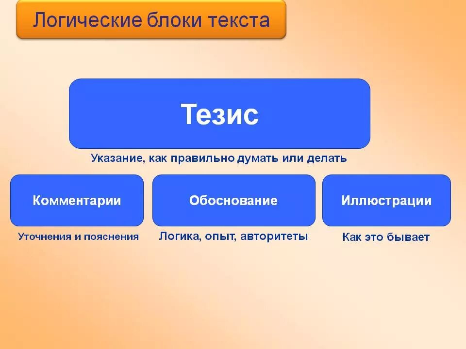 Логический текст пример. Логика текста это. Логические части текста это. Текст логика текста. Блоки для текста.