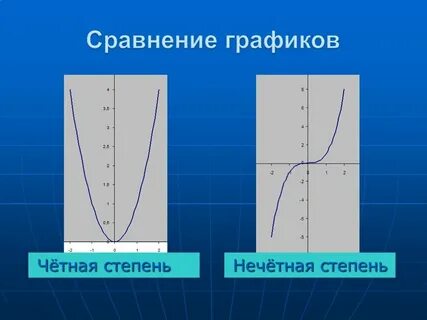 Степень четного числа