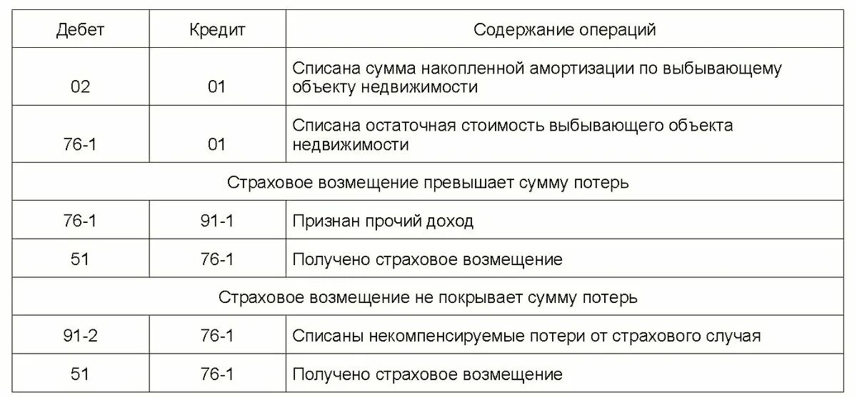 Страховое возмещение на какой счет. Страховое возмещение проводки. получена сумма страхового возмещения проводка. получено страховое возмещение проводки. страховые возмещения от страховой компании проводка.