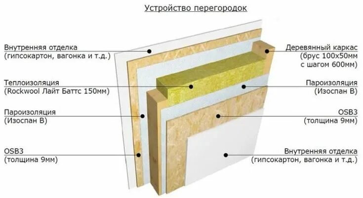 Пирог стены каркасного дома: многослойное устройство Каркасные дома, Дом, Деревя