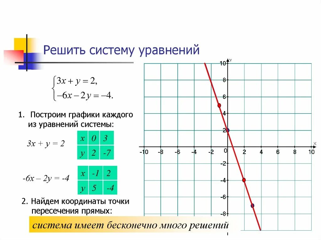 2х 3 7 решение уравнений. Как с помощью графиков решить систему уравнений. График линейной функции у=3х-2. Система Графика функции 7 класс. Графический метод решения системы уравнений 7.