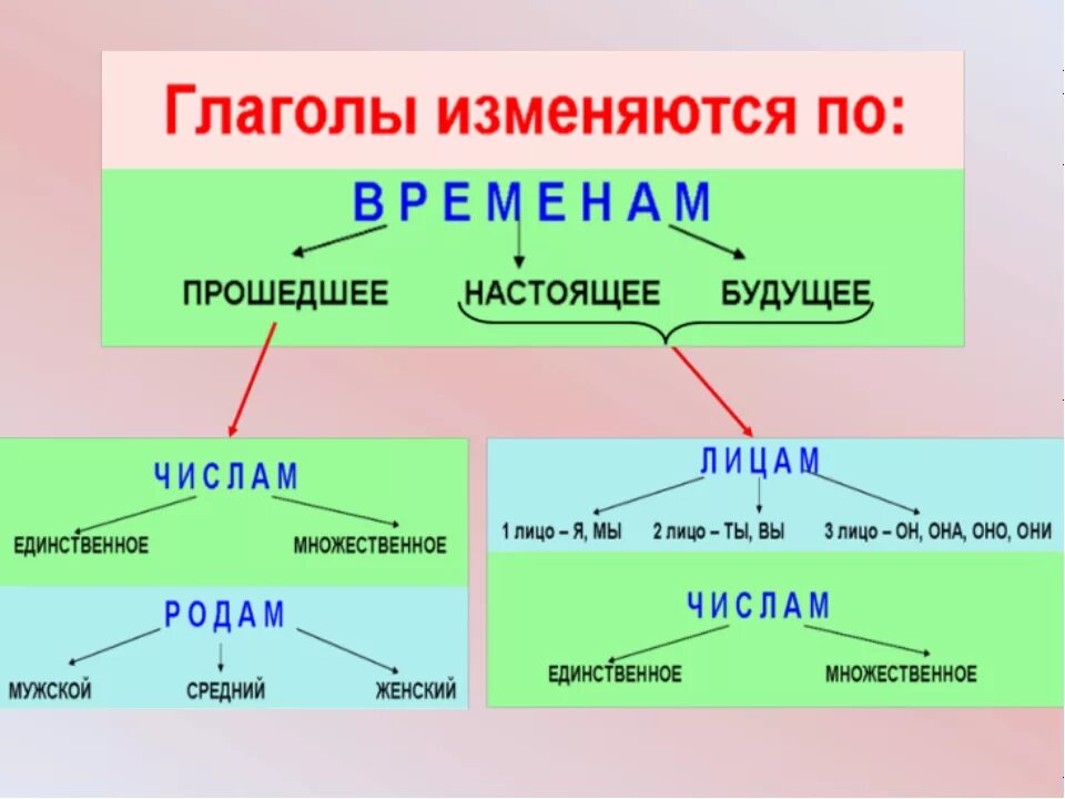 Глагол в другом значении. Как изменяются глаголы в прошедшем времени. как изменяются глаголы 3 класс. в прошедшем времени глагол изменяется по числам и родам. как изменяются глаголы в русском языке.