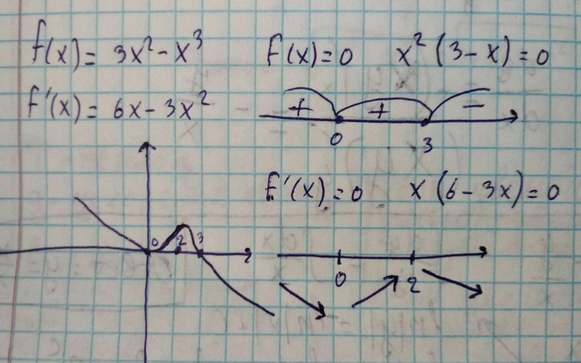 F x x3 4x2 2