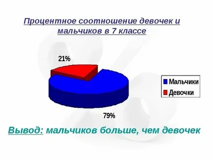 Сколько мальчиков и девочек в друзьях