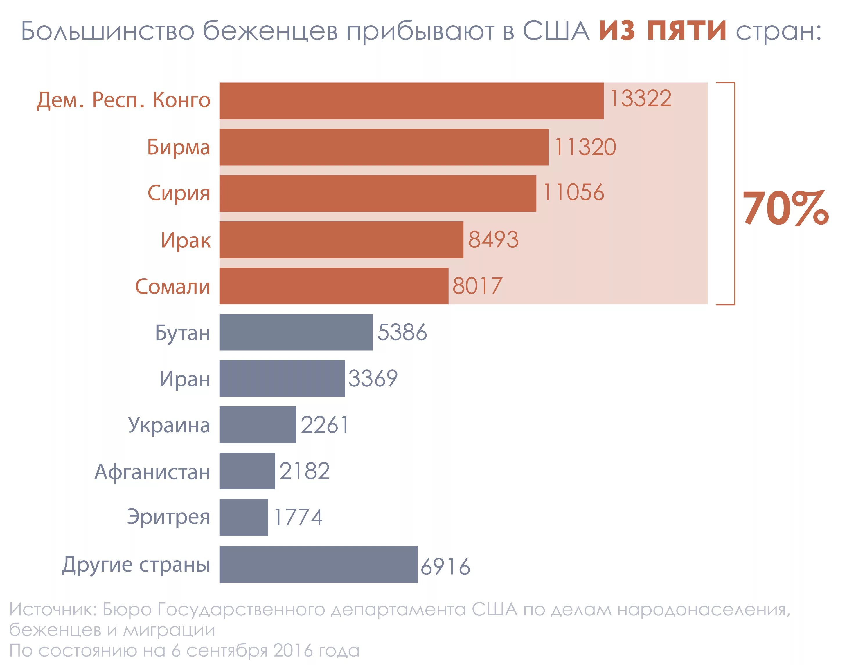 Сколько стран приехало на игры. Статистика беженцев в США. Беженцы в США статистика по странам. Сколько беженцев в Америке. Статистика беженцев в США 2021.