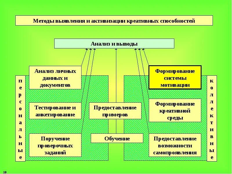 Мотивационно активизирующий подход. Методы активизации инновационного процесса. Методы активизации творческого процесса. Подходы в исследовании творческих способностей. Методы активизации творческого поиска.