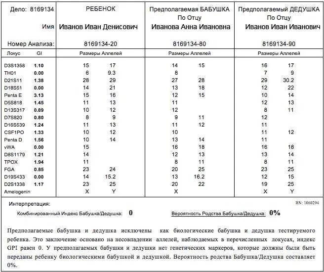 Тест на отцовство омск. Анализ на родство. ДНК тест. Анализ ДНК на родство. Пример результата исследования ДНК на отцовство.