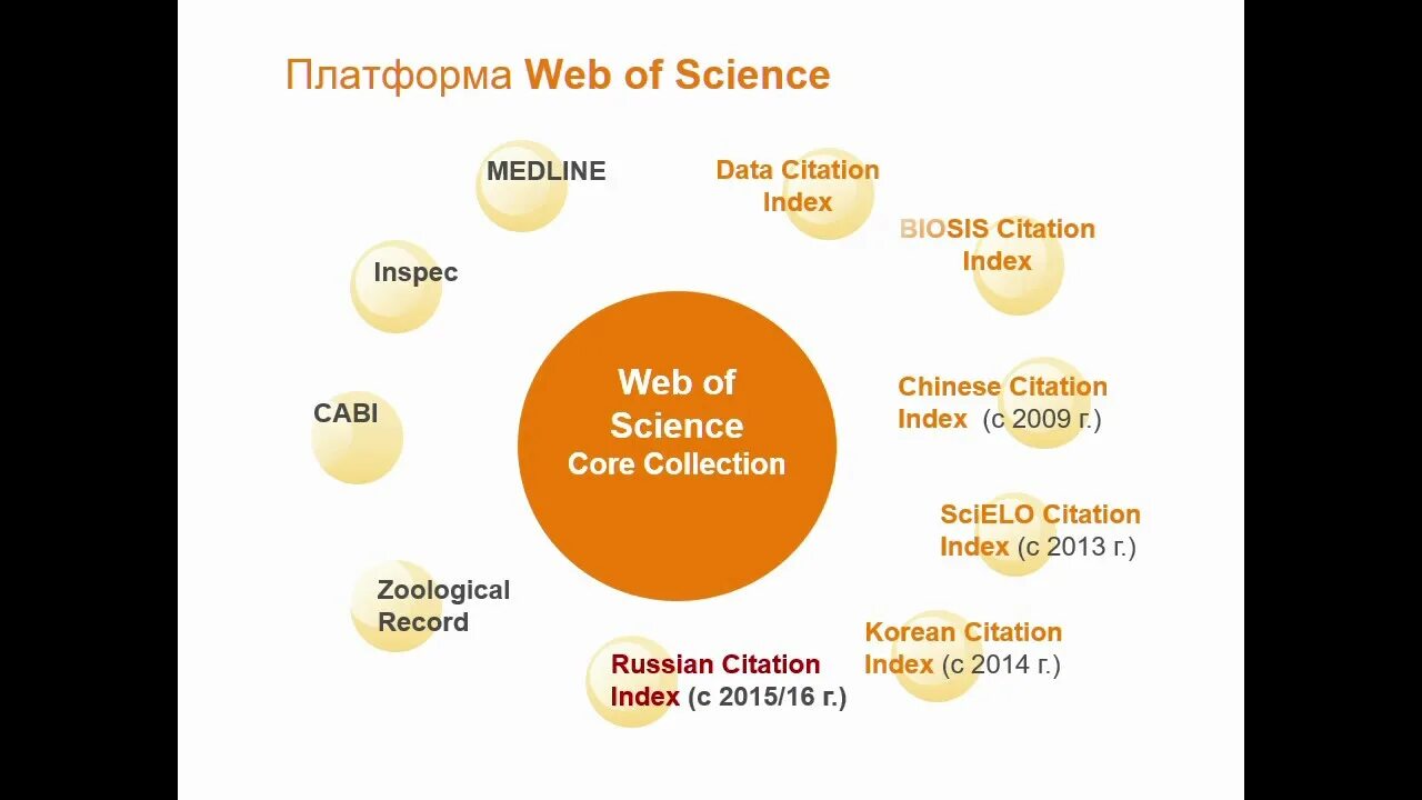 Web of science автор. Платформа web of Science. Устройство web of Science. Science Core. Web of Science ISBN поиск.