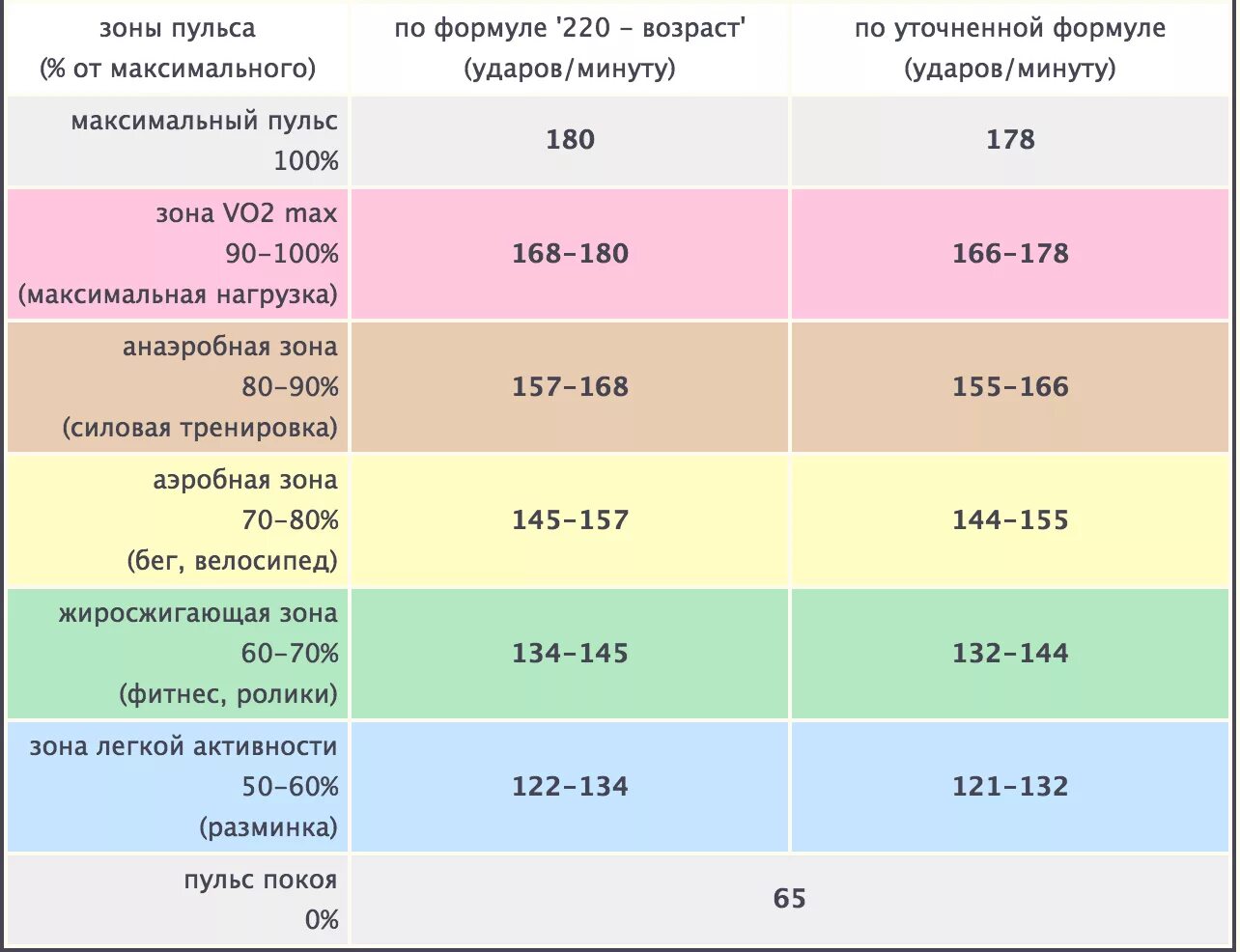 Максимальный пульс по возрасту. Пульсовая зона для сжигания жира. Зона жиросжигания пульс. Зоны пульса по возрастам. Таблица пульса для сжигания жира.