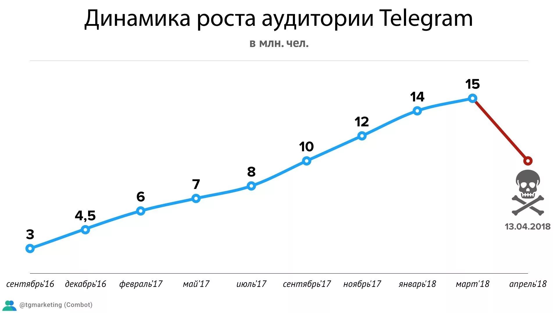 Динамика роста пользователей телеграмм. Динамика роста аудитории в телеграм. Аудитория телеграмма. Рост аудитории. Что с тг сейчас в россии