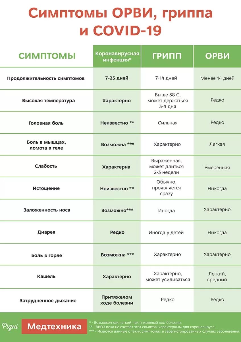 Как отличить простуду от вирусного