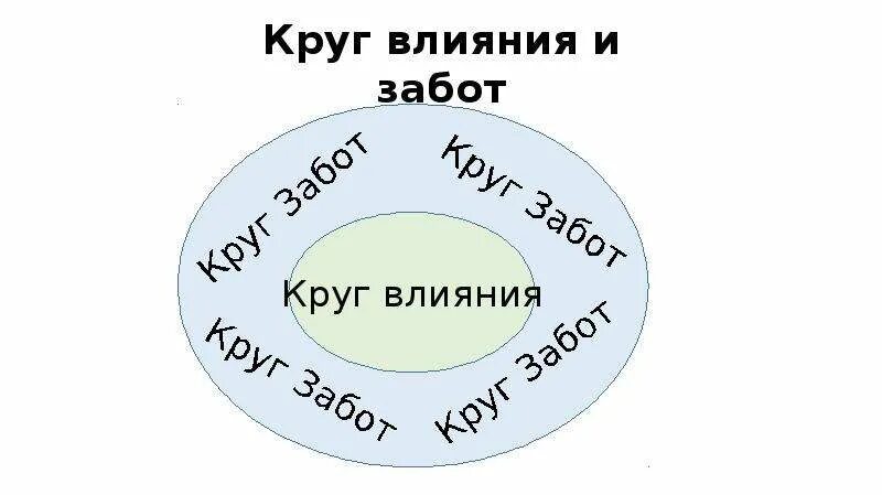 Круг работ проблемы. Круг влияния. Круг забот и круг влияния Стивена Кови. Круг моего влияния. Круг забот и круг влияния пример.