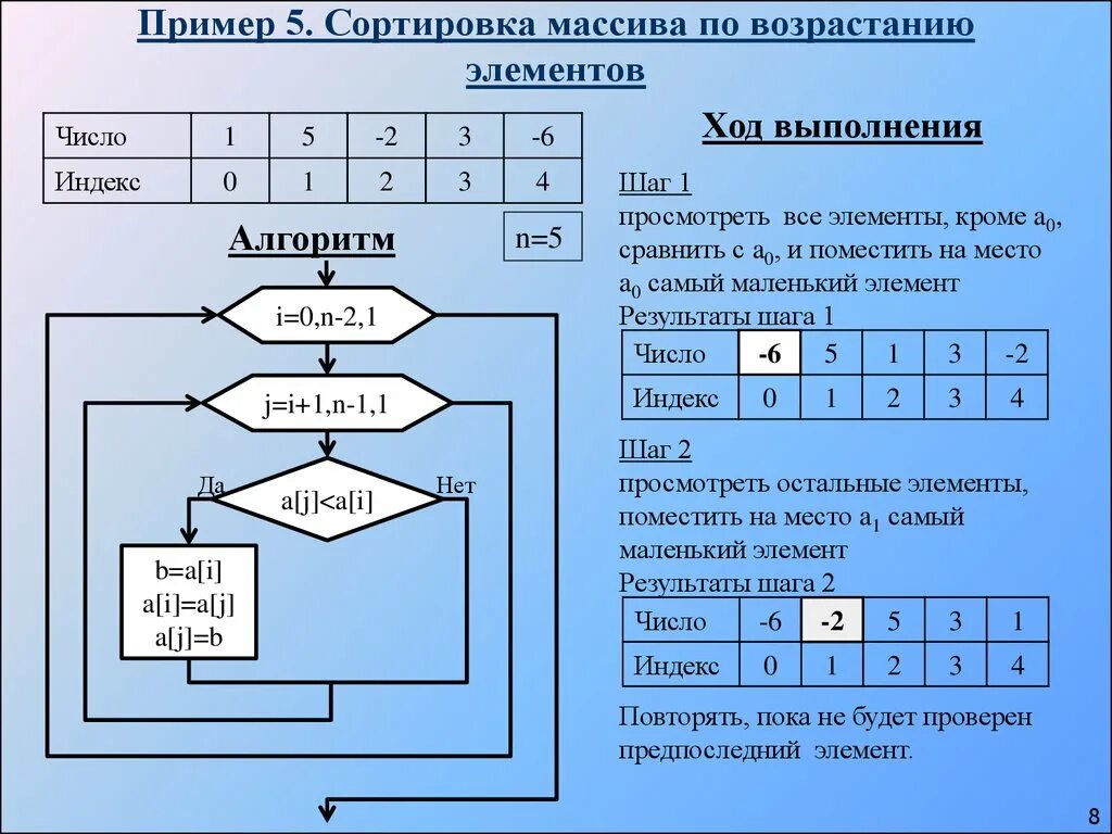 Сортировка массива по возрастанию блок схема. Блок схема одномерного массива массива. Сортировка методом выбора блок схема. Блок схема сортировки одномерного массива.