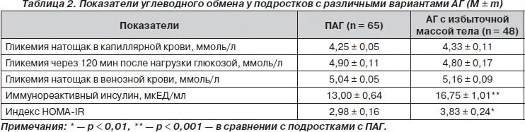 Норма инсулина в крови у детей 10 лет. Норма инсулина в крови по возрастам. Анализ крови показатель инсулин норма. Норма инсулина в крови после еды. Глюкоза в норме а инсулин повышен