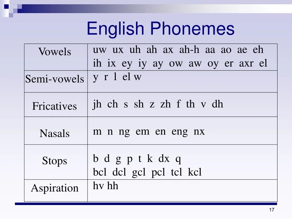 How many alphabet in english. Phonemes in english. english vowels. vowels in english. english consonants phonemes.