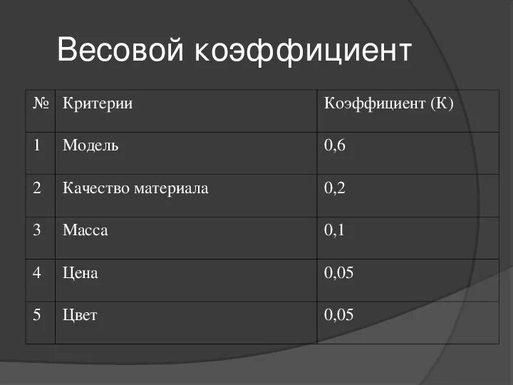 Метод оценки вес. Весовой коэффициент. Весовой коэффициент в оценке. Весовой коэффициент критерия. Весомый коэффициент показатель.