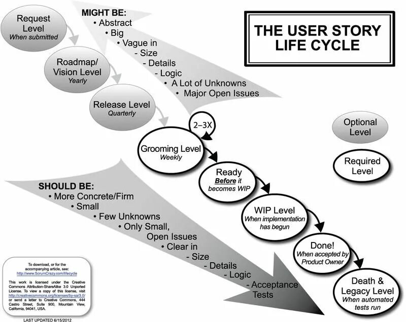 User life